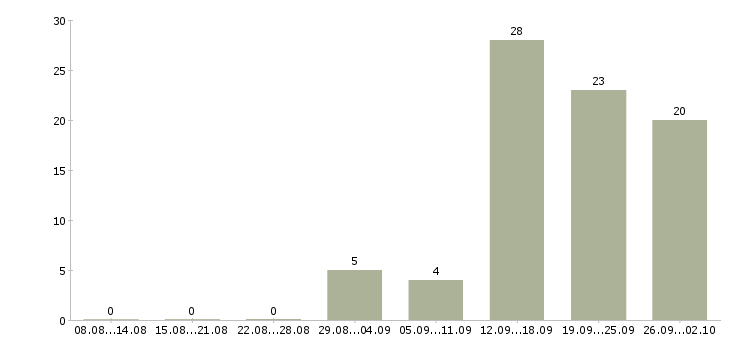 Работа проект менеджер в Калининграде - Число вакансий в Калининграде по специальности проект менеджер за 2 месяца