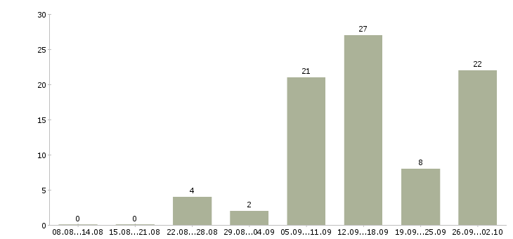 Работа мамам в Кемерово - Число вакансий в Кемерово по специальности мамам за 2 месяца