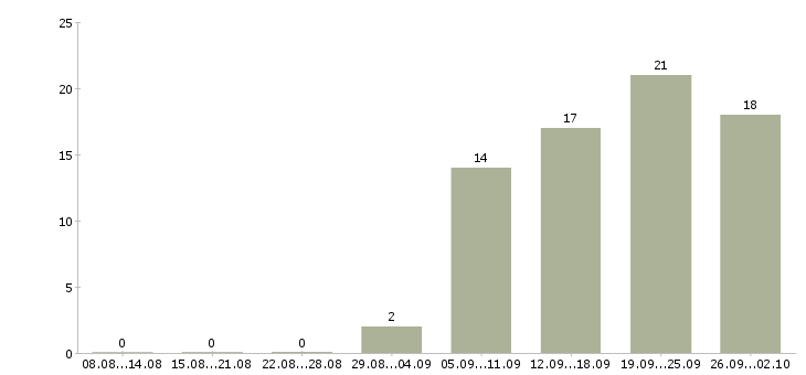Работа менеджер по обучению услугам в Кемерово - Число вакансий в Кемерово по специальности менеджер по обучению услугам за 2 месяца