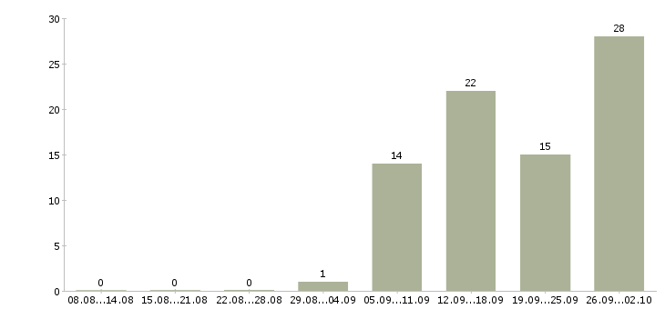 Работа hr в Кирове - Число вакансий в Кирове по специальности hr за 2 месяца