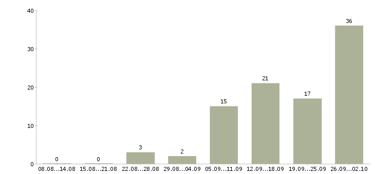 Работа сотрудник на дому в Коломне - Число вакансий в Коломне по специальности сотрудник на дому за 2 месяца