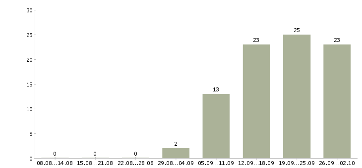 Работа специалист по документообороту в Краснодаре - Число вакансий в Краснодаре по специальности специалист по документообороту за 2 месяца