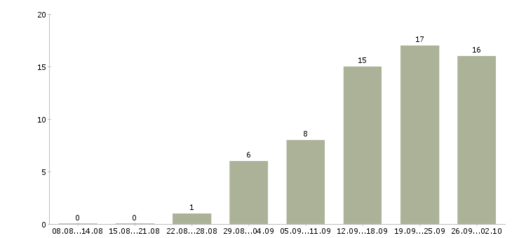 Работа водитель категории в и с в Красноярске - Число вакансий в Красноярске по специальности водитель категории в и с за 2 месяца