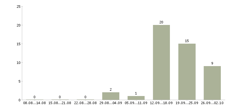 Работа оператор на офисный телефон в Красноярске - Число вакансий в Красноярске по специальности оператор на офисный телефон за 2 месяца
