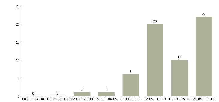 Работа интересная работа в Люберцах - Число вакансий в Люберцах по специальности интересная работа за 2 месяца