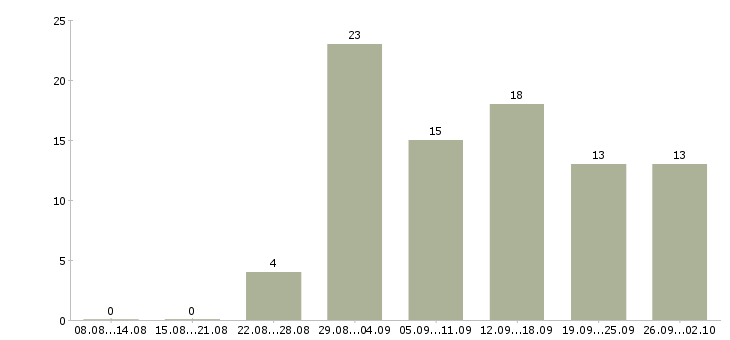 Работа административный помощник в отдел в Москве - Число вакансий в Москве по специальности административный помощник в отдел за 2 месяца