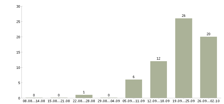 Работа главный технический директор в Москве - Число вакансий в Москве по специальности главный технический директор за 2 месяца