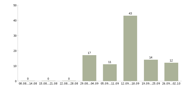Работа компьютерный сервисный инженер в Москве - Число вакансий в Москве по специальности компьютерный сервисный инженер за 2 месяца