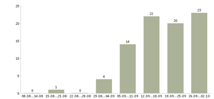 Работа маркировщик товаров на склад в Москве - Число вакансий в Москве по специальности маркировщик товаров на склад за 2 месяца