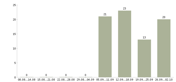 Работа рабочий склада автозапчастей в Москве - Число вакансий в Москве по специальности рабочий склада автозапчастей за 2 месяца