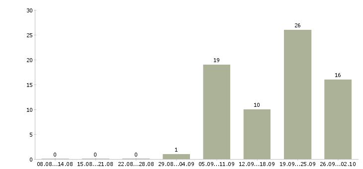 Работа семейный врач в Москве - Число вакансий в Москве по специальности семейный врач за 2 месяца