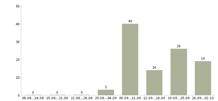 Работа станочники в Москве - Число вакансий в Москве по специальности станочники за 2 месяца