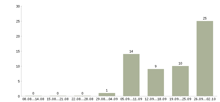 Работа сотрудничество в Мурманске - Число вакансий в Мурманске по специальности сотрудничество за 2 месяца