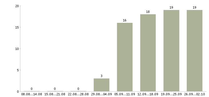 Работа менеджер по продажам и обслуживанию в Перми - Число вакансий в Перми по специальности менеджер по продажам и обслуживанию за 2 месяца