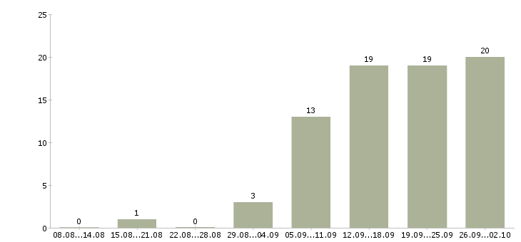 Работа сотрудник с обязанностями офис менеджера в Перми - Число вакансий в Перми по специальности сотрудник с обязанностями офис менеджера за 2 месяца