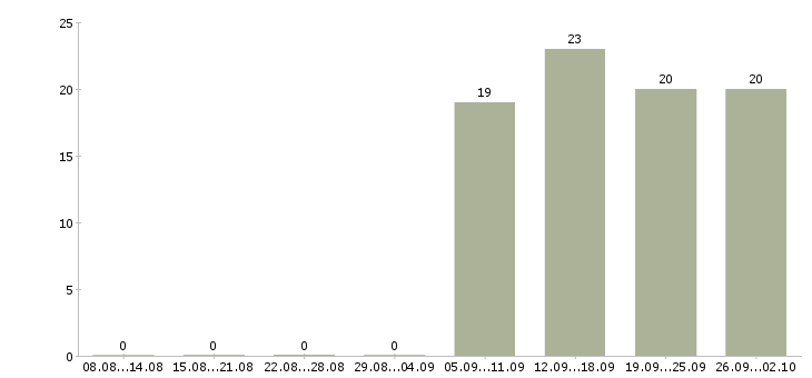 Работа руководитель в отдел продаж в Раменском - Число вакансий в Раменском по специальности руководитель в отдел продаж за 2 месяца