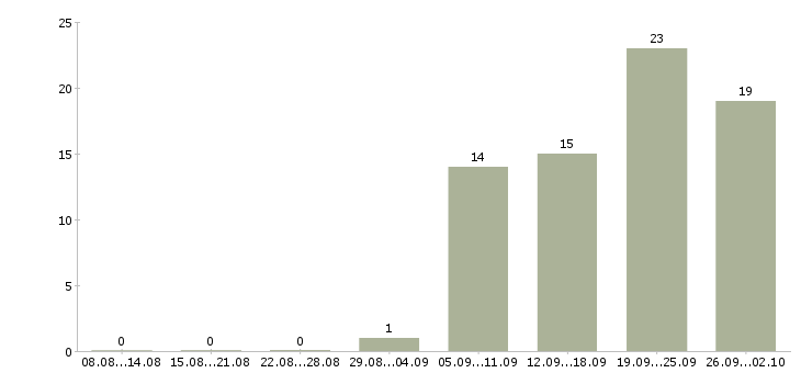 Работа курьер доставка в Самаре - Число вакансий в Самаре по специальности курьер доставка за 2 месяца