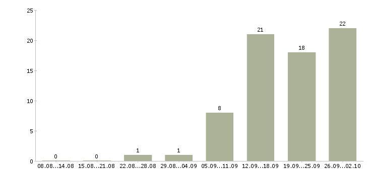 Работа подработка в Саранске - Число вакансий в Саранске по специальности подработка за 2 месяца
