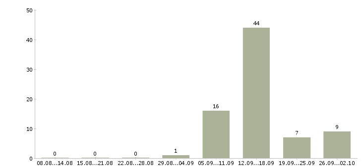 Работа на компьютере через интернет в Саратове - Число вакансий в Саратове по специальности на компьютере через интернет за 2 месяца