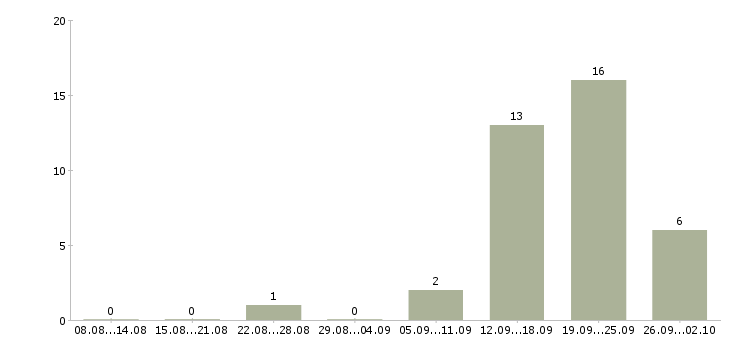 Работа консультант по финансовым вопросам в Сочи - Число вакансий в Сочи по специальности консультант по финансовым вопросам за 2 месяца