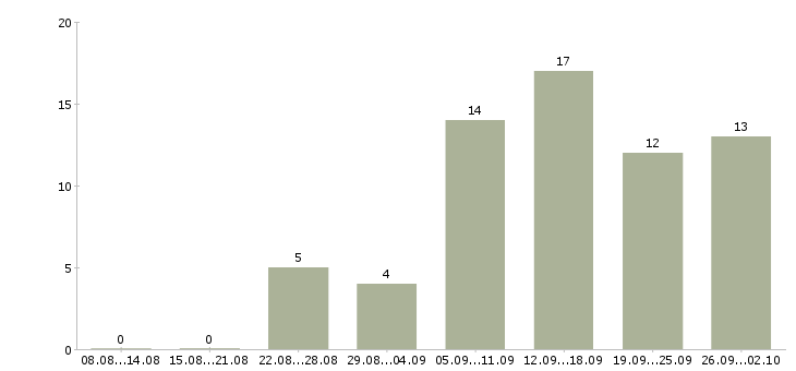 Работа менеджер по кадрам в Ставрополе - Число вакансий в Ставрополе по специальности менеджер по кадрам за 2 месяца