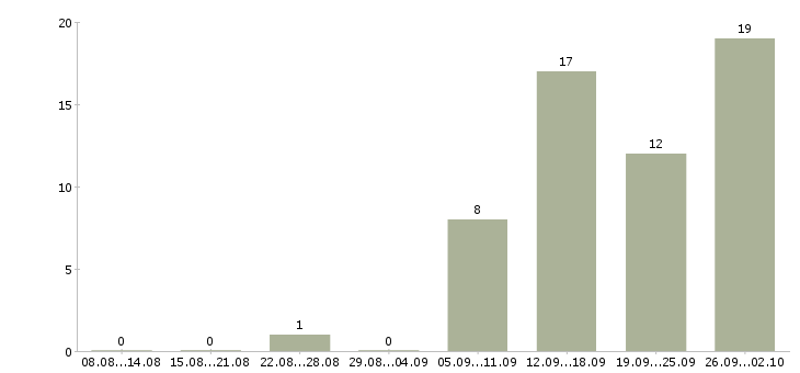 Работа для вас дома в Сыктывкаре - Число вакансий в Сыктывкаре по специальности для вас дома за 2 месяца