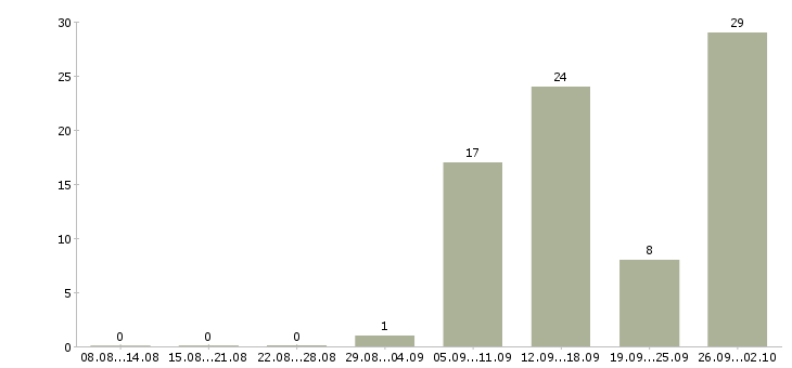 Работа интернет проект в Тамбове - Число вакансий в Тамбове по специальности интернет проект за 2 месяца