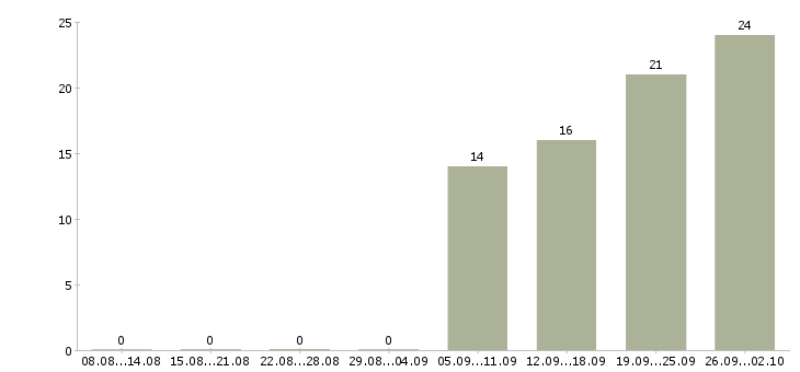 Работа сотрудник интернет офиса компании в Твери - Число вакансий в Твери по специальности сотрудник интернет офиса компании за 2 месяца