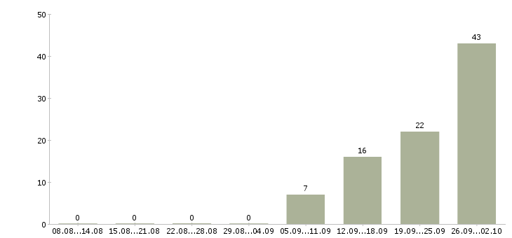 Работа комплектовщик вахта в Туле - Число вакансий в Туле по специальности комплектовщик вахта за 2 месяца