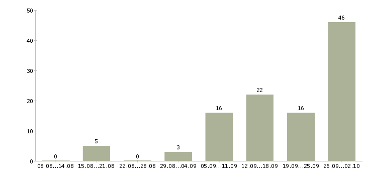 Работа только в интернет в Туле - Число вакансий в Туле по специальности только в интернет за 2 месяца