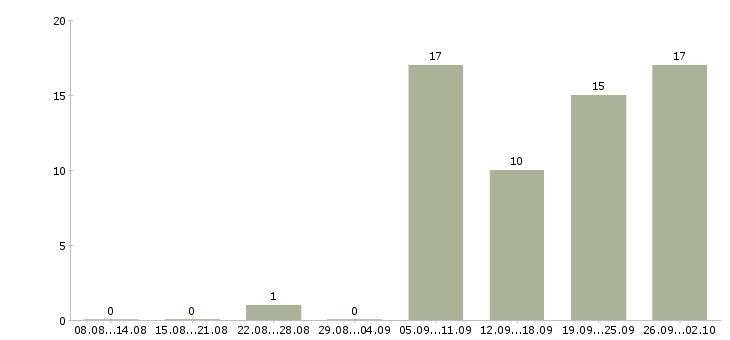 Работа для любых людей в Тюмени - Число вакансий в Тюмени по специальности для любых людей за 2 месяца