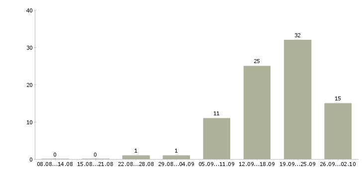 Работа менеджер по кадрам в Ульяновске - Число вакансий в Ульяновске по специальности менеджер по кадрам за 2 месяца