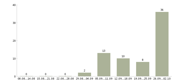Работа косметик в Уфе - Число вакансий в Уфе по специальности косметик за 2 месяца