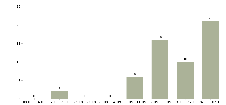 Работа требуются целеустремленные сотрудники в Уфе - Число вакансий в Уфе по специальности требуются целеустремленные сотрудники за 2 месяца