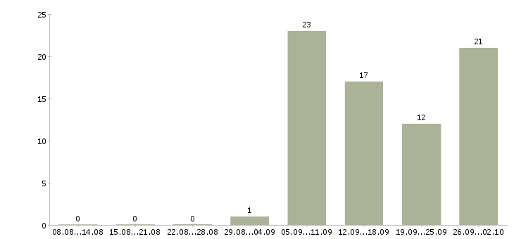Работа консультант в сети в Хабаровске - Число вакансий в Хабаровске по специальности консультант в сети за 2 месяца
