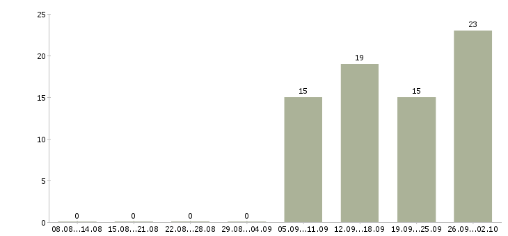 Работа менеджер смены в Хабаровске - Число вакансий в Хабаровске по специальности менеджер смены за 2 месяца