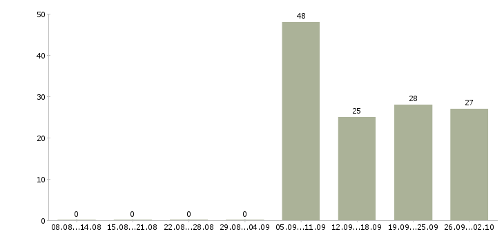 Работа ведущий в Чебоксарах - Число вакансий в Чебоксарах по специальности ведущий за 2 месяца