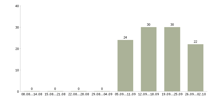 Работа с персоналом в Чите - Число вакансий в Чите по специальности с персоналом за 2 месяца