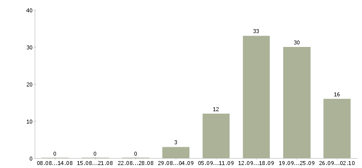 Работа администратор магазинов в Ярославле - Число вакансий в Ярославле по специальности администратор магазинов за 2 месяца