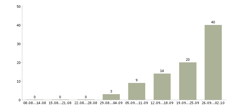 Работа зарабатываем дома в Ярославле - Число вакансий в Ярославле по специальности зарабатываем дома за 2 месяца