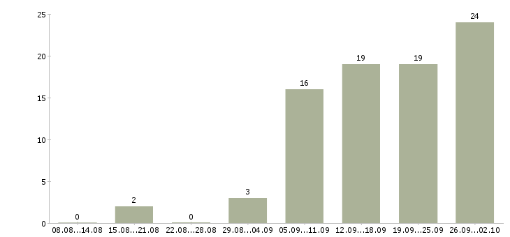 Работа требуется активный сотрудник в Ярославле - Число вакансий в Ярославле по специальности требуется активный сотрудник за 2 месяца