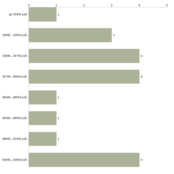 Найти работу монтажник электрик в Москве - График распределения вакансий «монтажник электрик» по зарплате