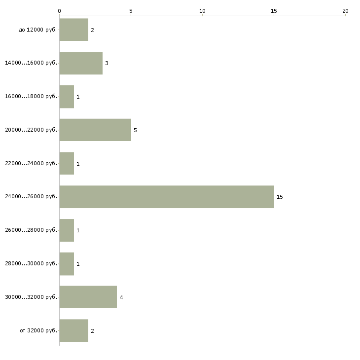 Найти работу сотрудники удаленно в Твери - График распределения вакансий «сотрудники удаленно» по зарплате