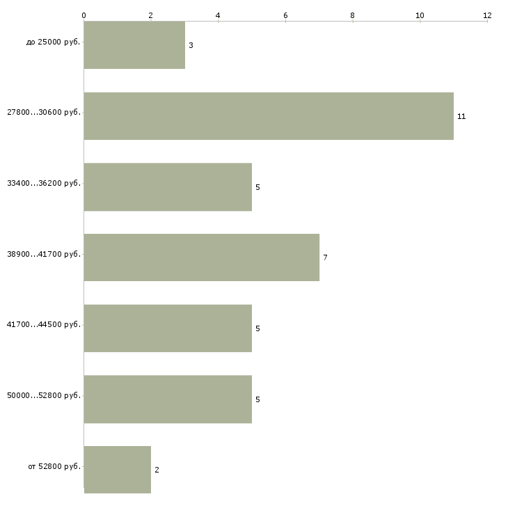 Найти работу техник видеонаблюдения в Москве - График распределения вакансий «техник видеонаблюдения» по зарплате