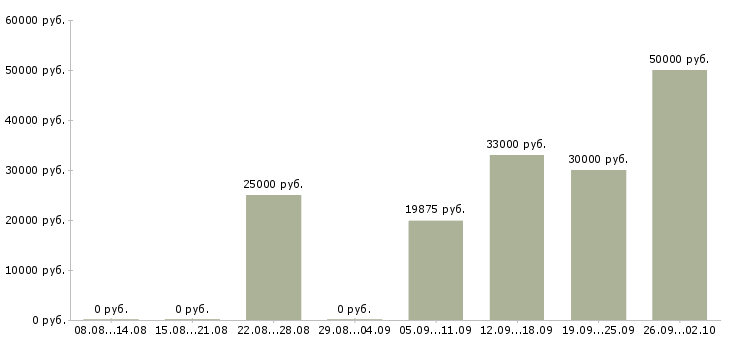 Вакансии бизнес для людей Татарстан - Медиана зарплат бизнес для людей Татарстан за 2 месяца
