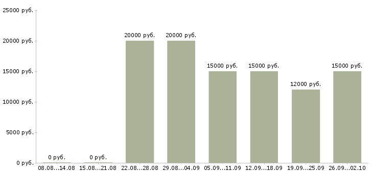 Вакансии в интернет без продаж в Кургане - Медиана зарплат в интернет без продаж в Кургане за 2 месяца