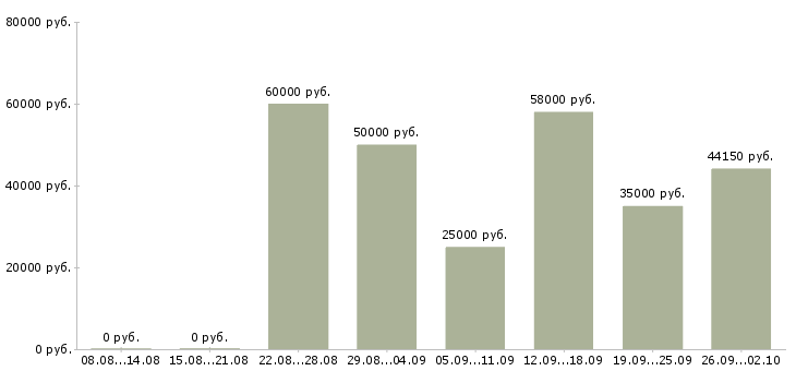Вакансии вахтой разнорабочие в Екатеринбурге - Медиана зарплат вахтой разнорабочие в Екатеринбурге за 2 месяца