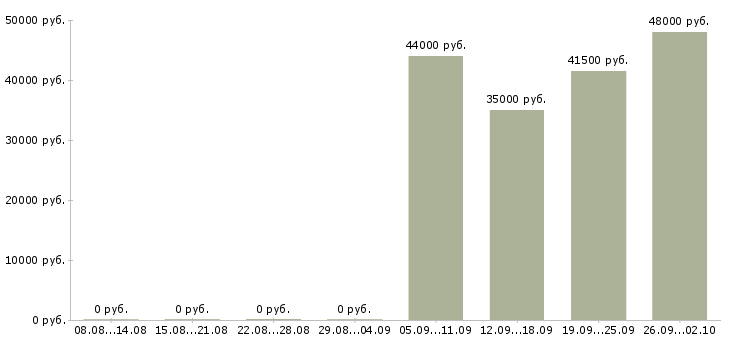 Вакансии водитель автомобиля такси в Екатеринбурге - Медиана зарплат водитель автомобиля такси в Екатеринбурге за 2 месяца