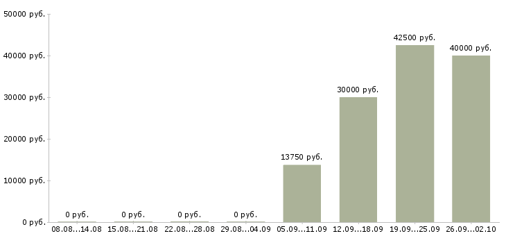 Вакансии водитель вечерний в Москве - Медиана зарплат водитель вечерний в Москве за 2 месяца