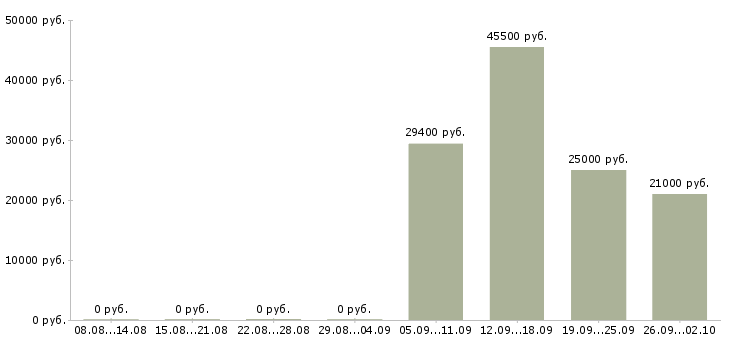 Вакансии директор по работе с персоналом Ростов-на-дону - Медиана зарплат директор по работе с персоналом Ростов-на-дону за 2 месяца